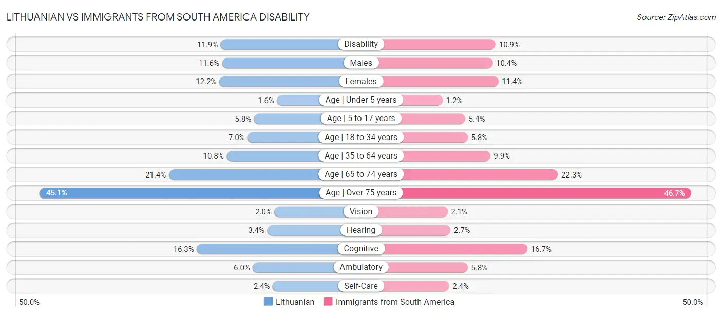 Lithuanian vs Immigrants from South America Disability