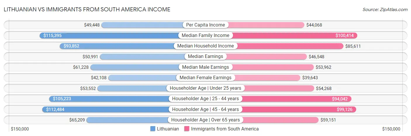 Lithuanian vs Immigrants from South America Income