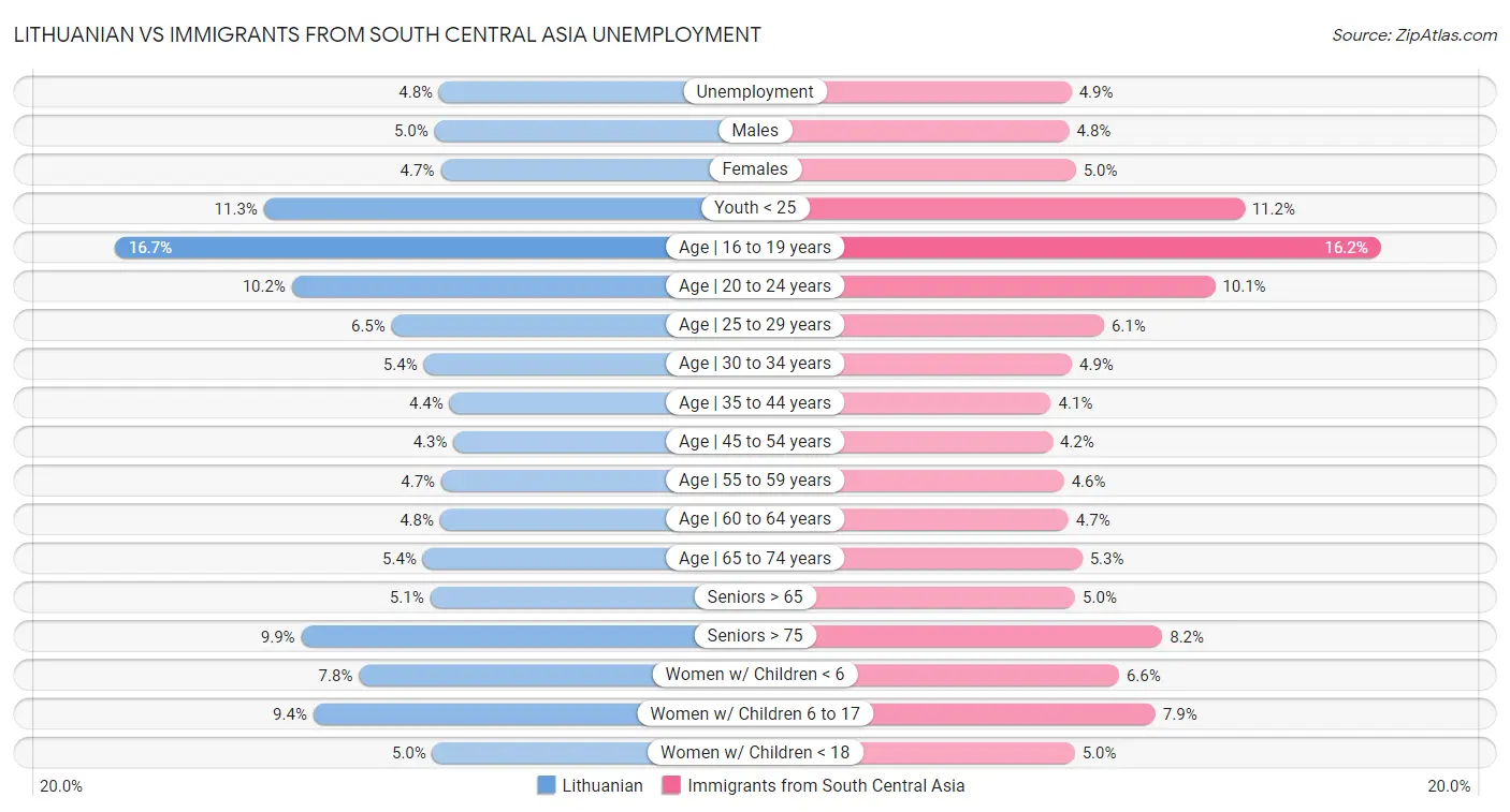 Lithuanian vs Immigrants from South Central Asia Unemployment