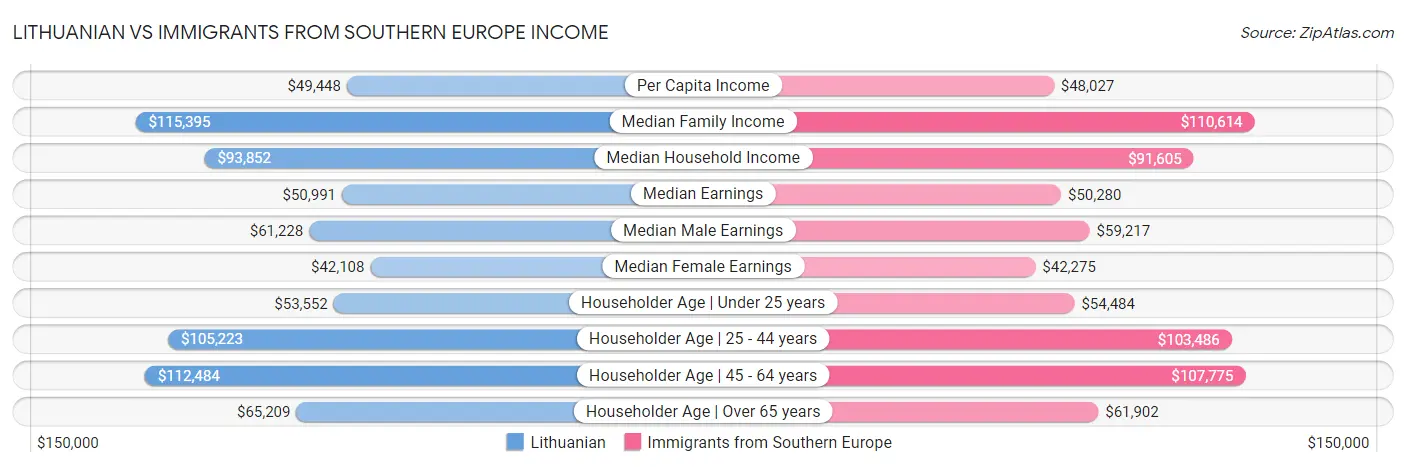 Lithuanian vs Immigrants from Southern Europe Income
