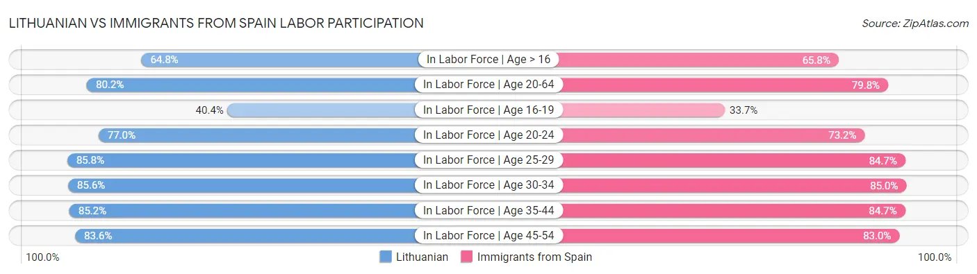 Lithuanian vs Immigrants from Spain Labor Participation