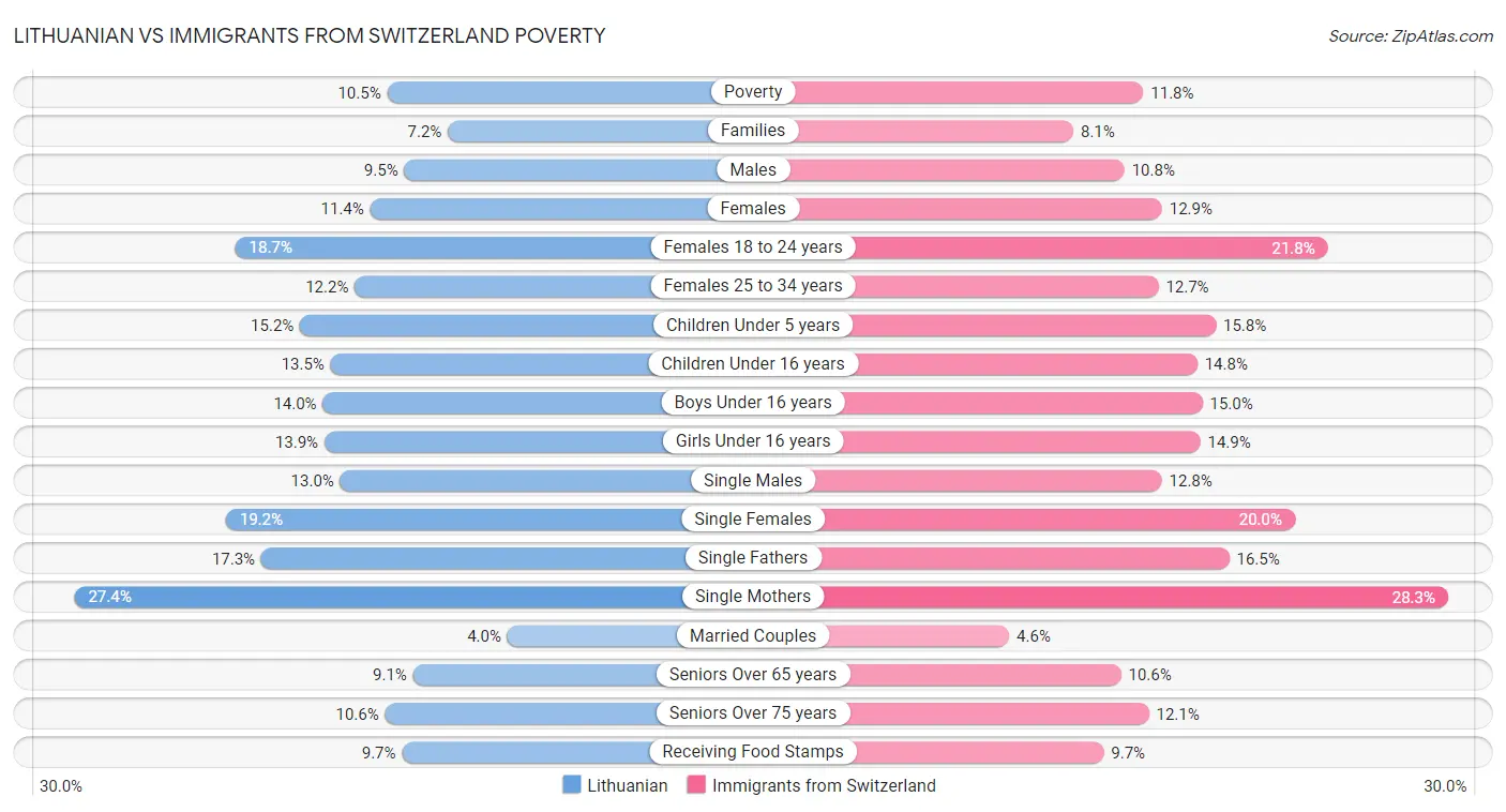 Lithuanian vs Immigrants from Switzerland Poverty