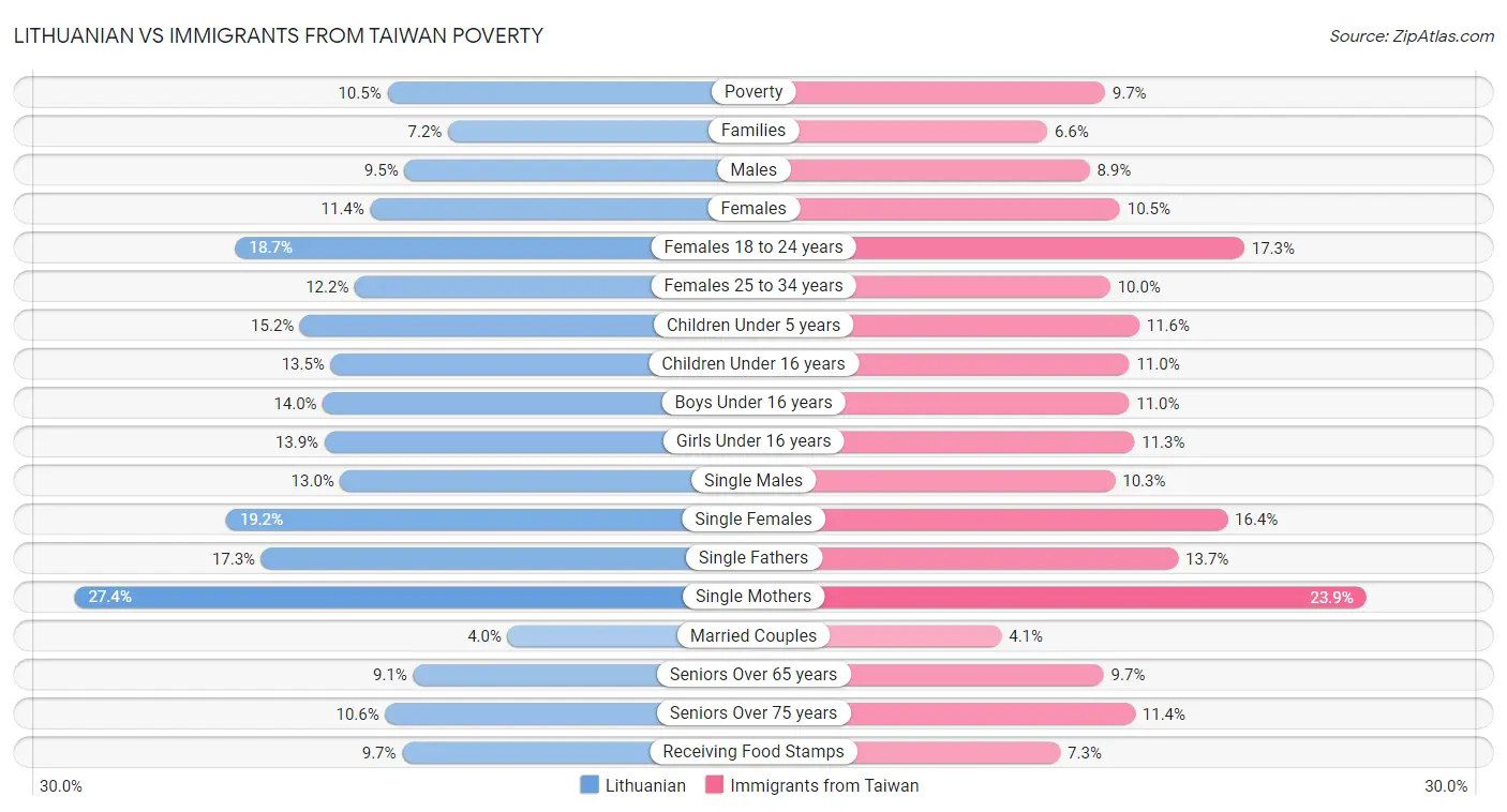 Lithuanian vs Immigrants from Taiwan Poverty