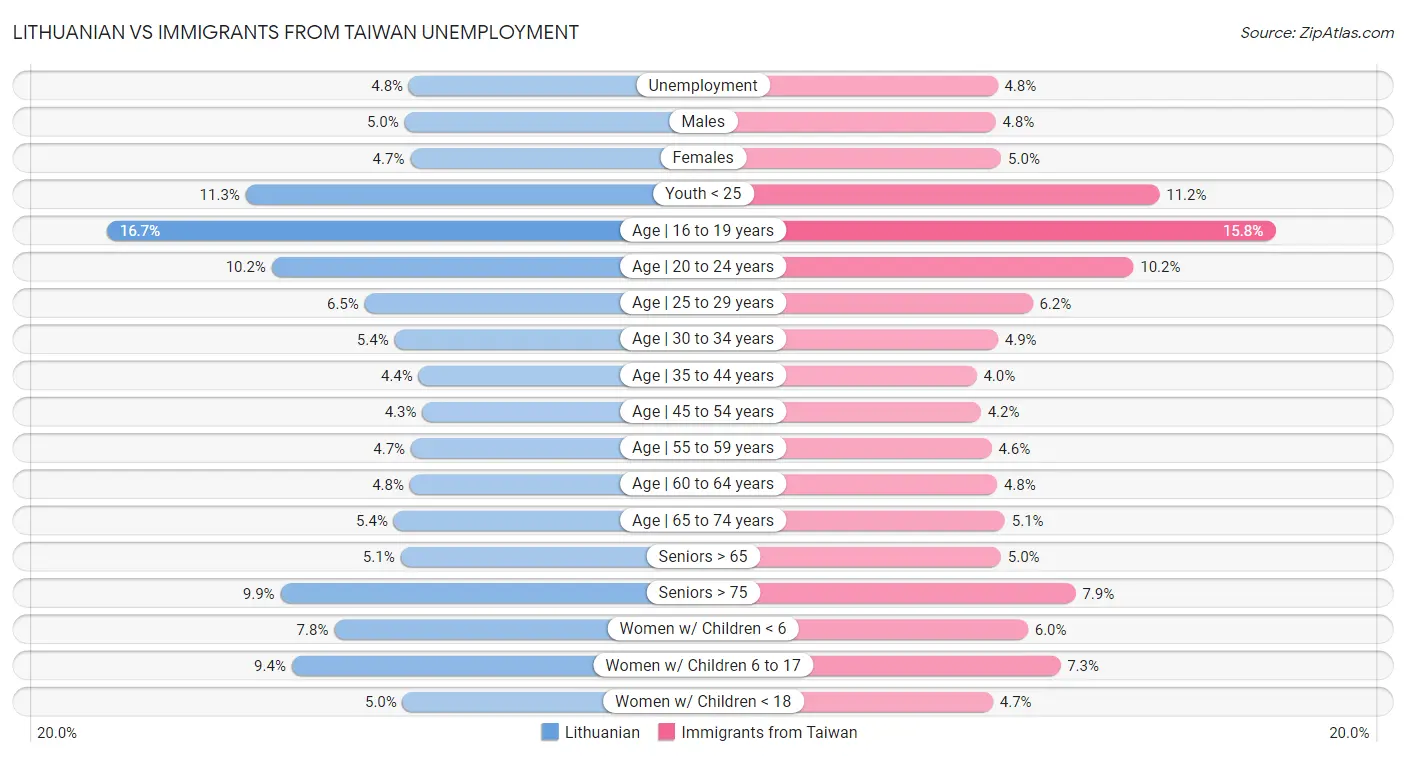 Lithuanian vs Immigrants from Taiwan Unemployment