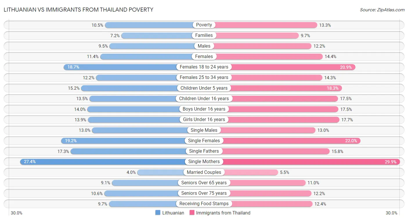 Lithuanian vs Immigrants from Thailand Poverty