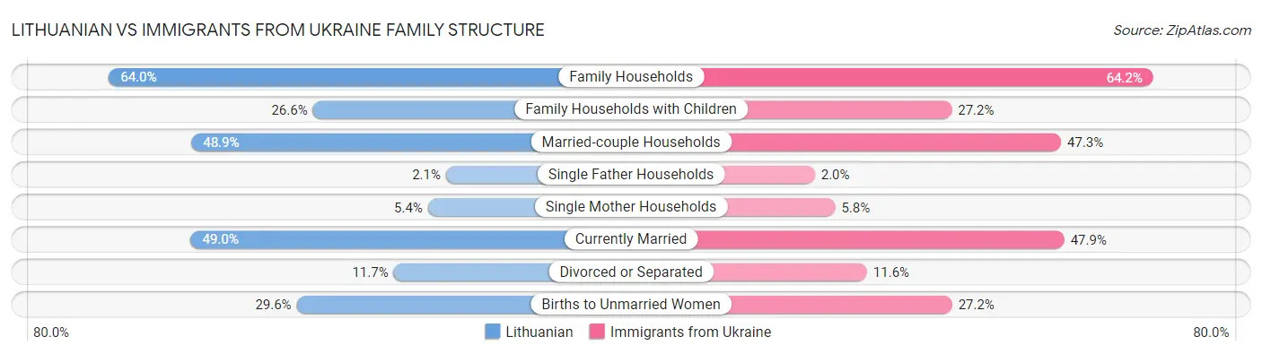 Lithuanian vs Immigrants from Ukraine Family Structure