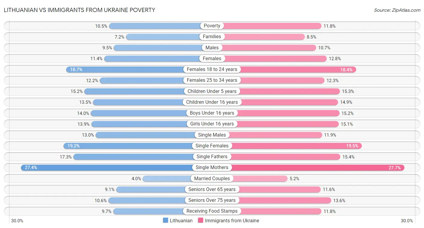 Lithuanian vs Immigrants from Ukraine Poverty