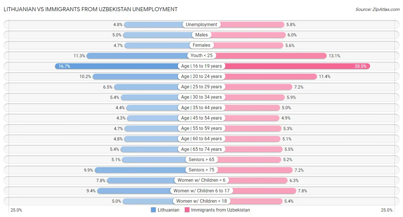 Lithuanian vs Immigrants from Uzbekistan Unemployment