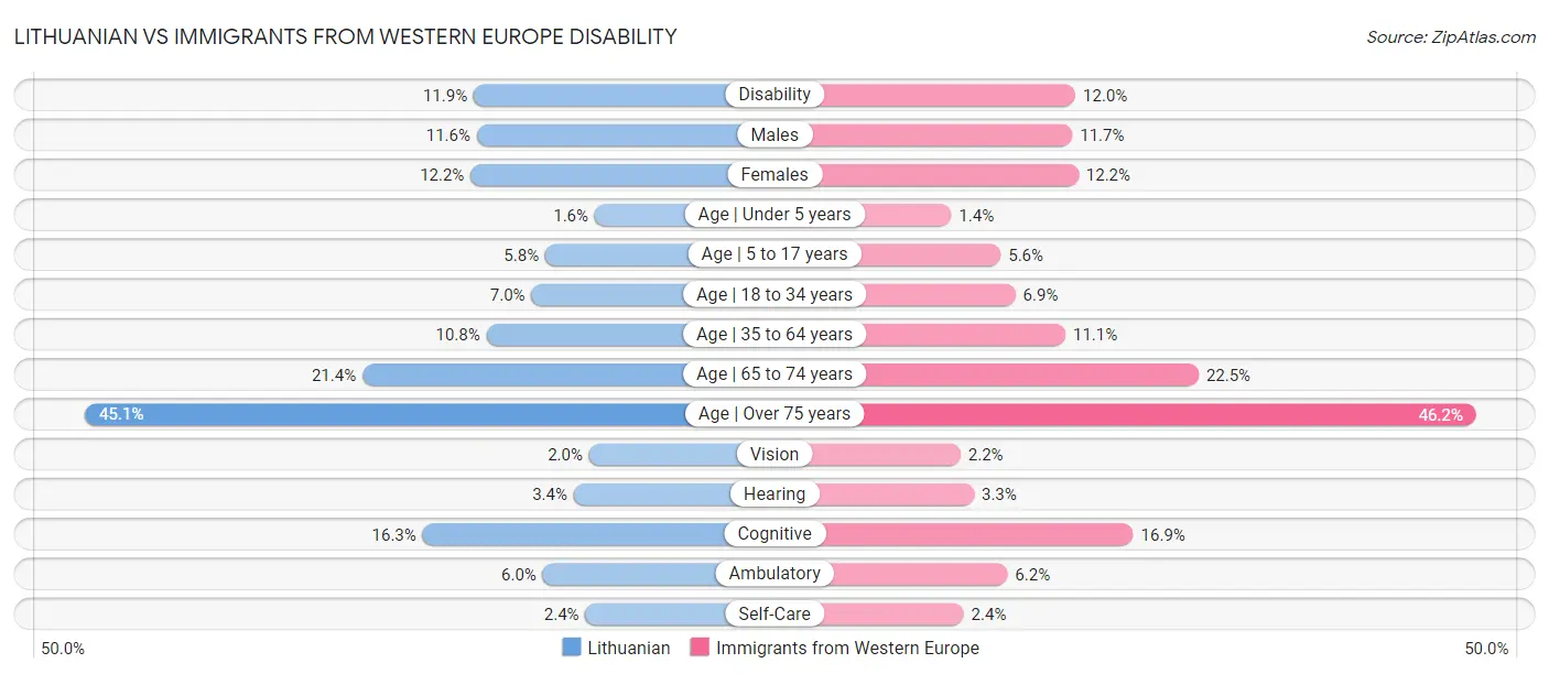 Lithuanian vs Immigrants from Western Europe Disability