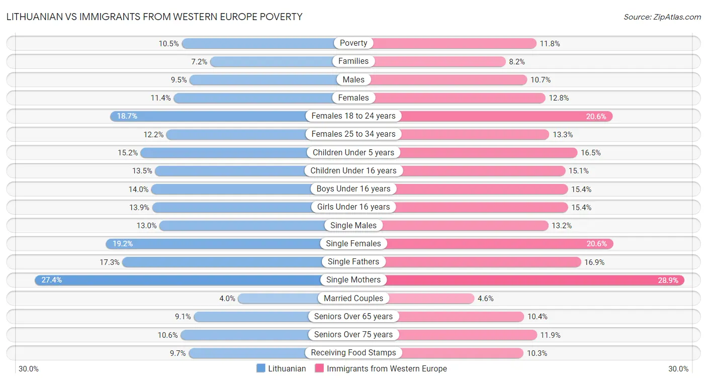 Lithuanian vs Immigrants from Western Europe Poverty
