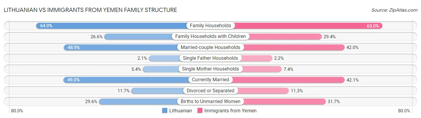 Lithuanian vs Immigrants from Yemen Family Structure