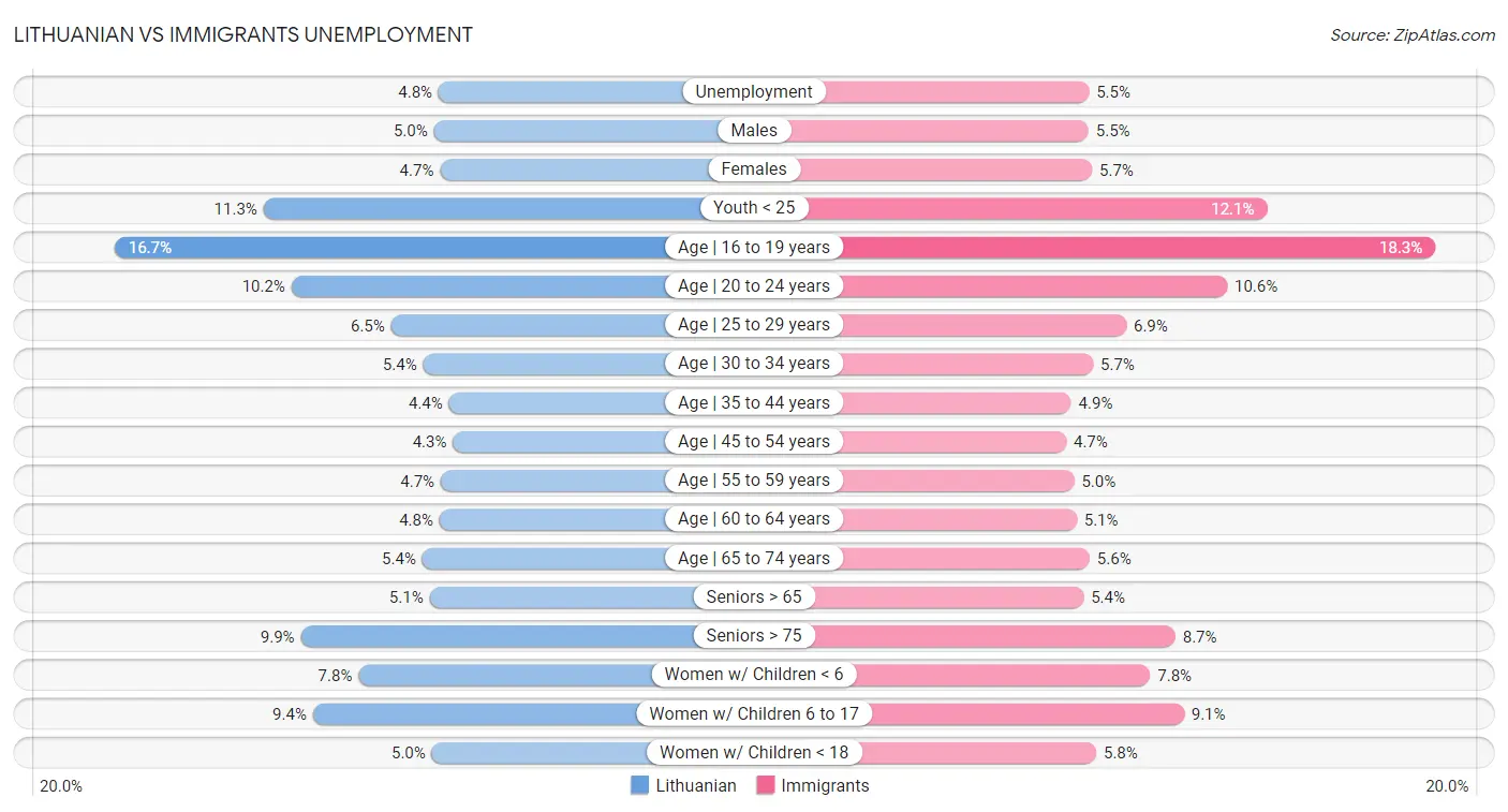 Lithuanian vs Immigrants Unemployment