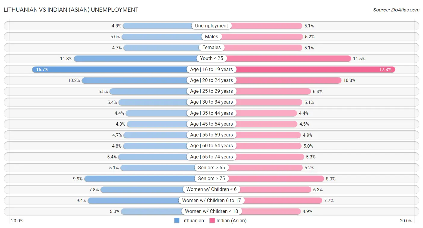 Lithuanian vs Indian (Asian) Unemployment