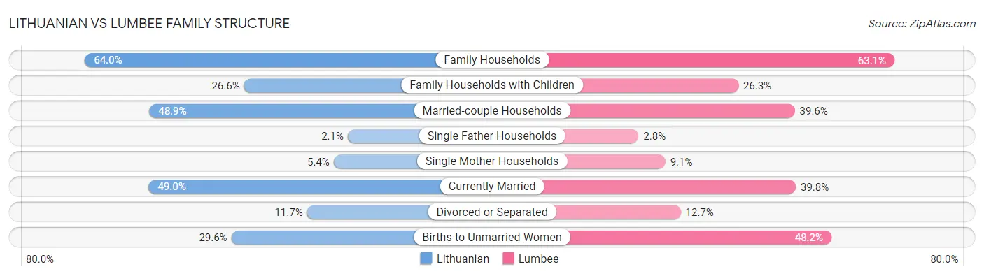 Lithuanian vs Lumbee Family Structure