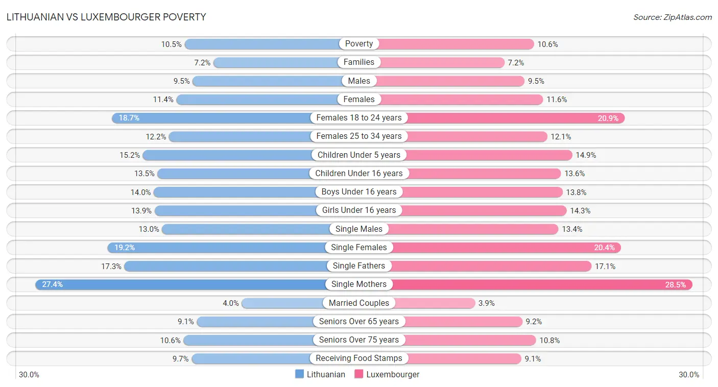 Lithuanian vs Luxembourger Poverty