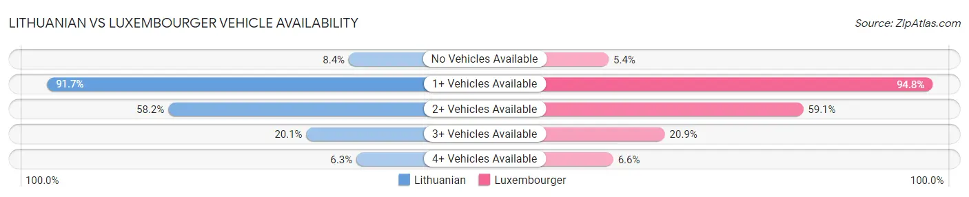 Lithuanian vs Luxembourger Vehicle Availability