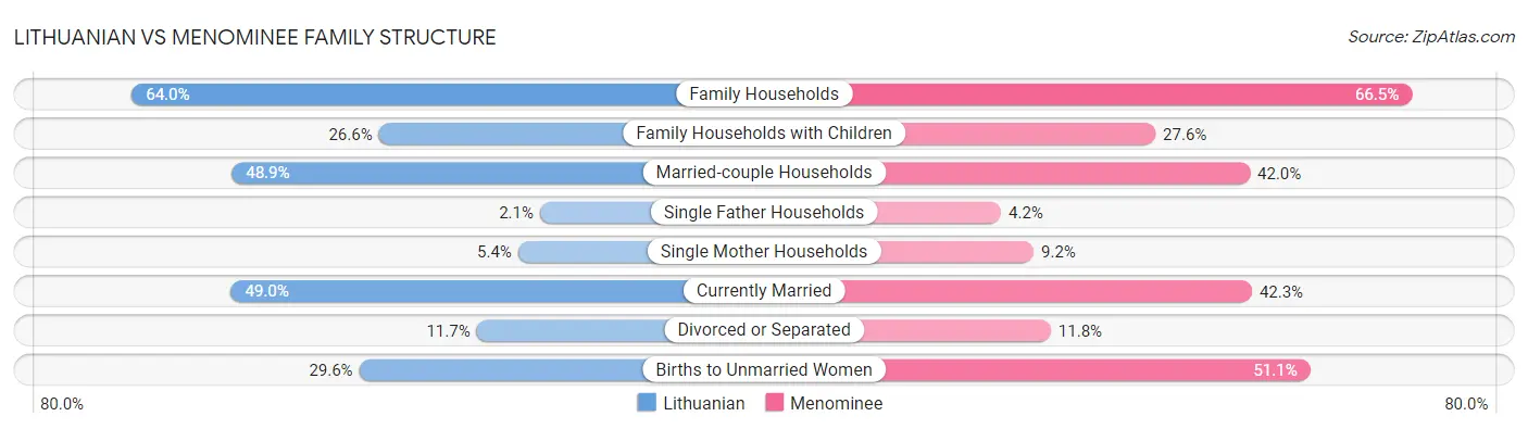 Lithuanian vs Menominee Family Structure