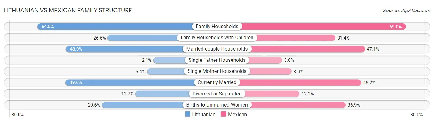 Lithuanian vs Mexican Family Structure