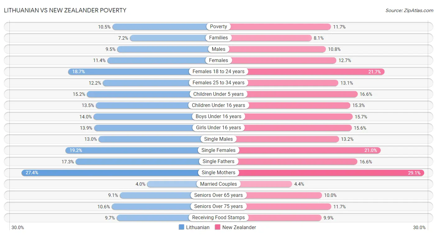 Lithuanian vs New Zealander Poverty