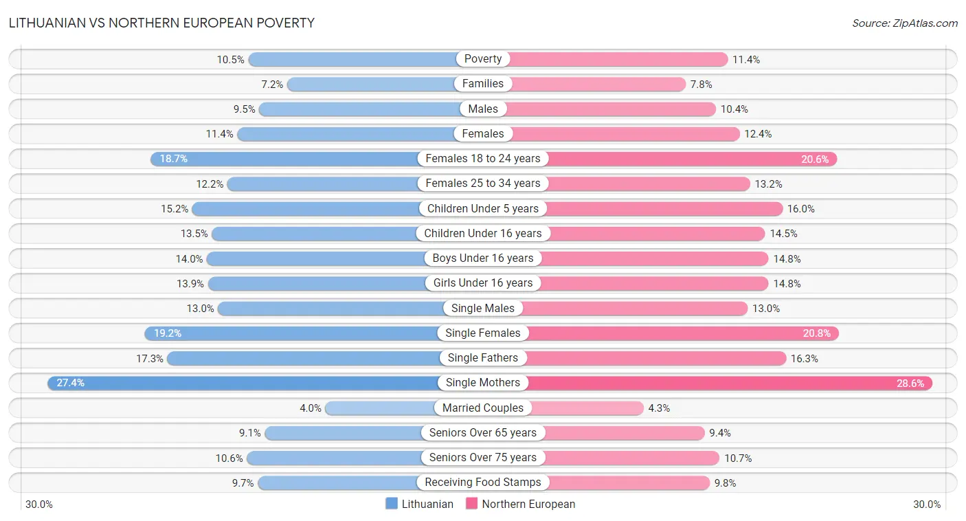 Lithuanian vs Northern European Poverty