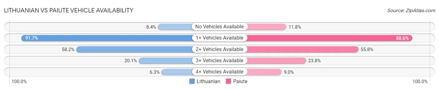 Lithuanian vs Paiute Vehicle Availability