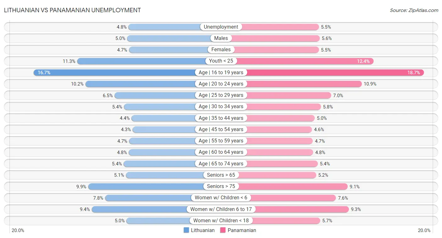Lithuanian vs Panamanian Unemployment