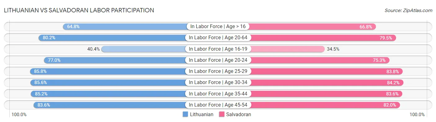 Lithuanian vs Salvadoran Labor Participation