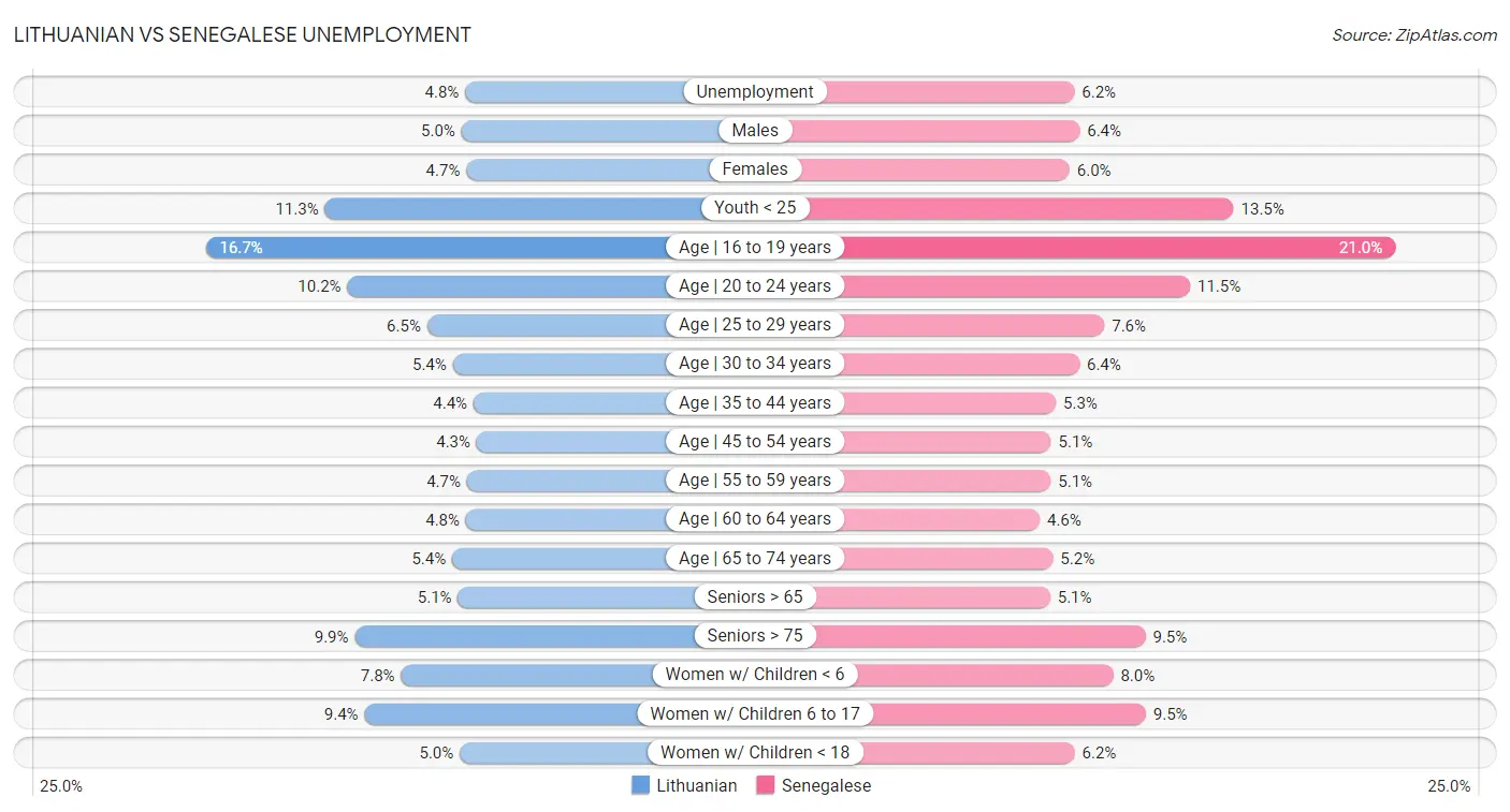 Lithuanian vs Senegalese Unemployment