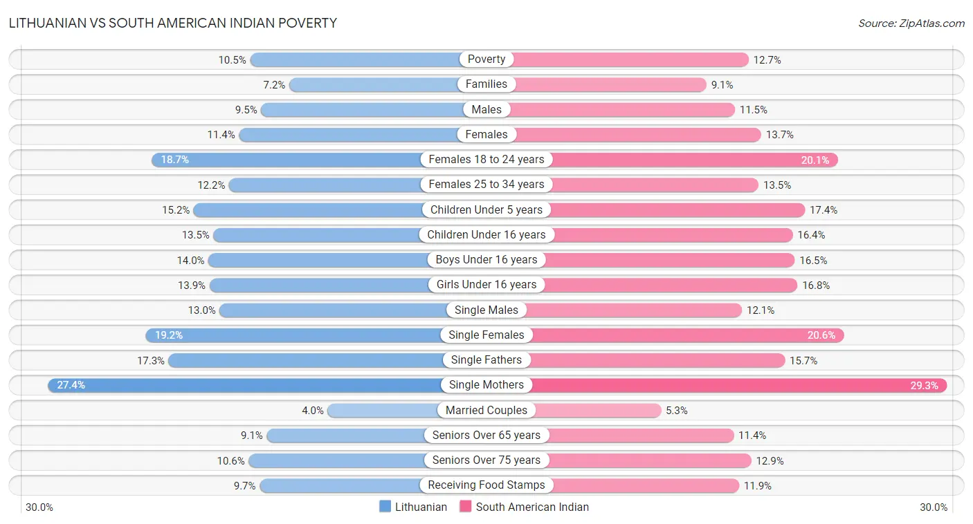 Lithuanian vs South American Indian Poverty