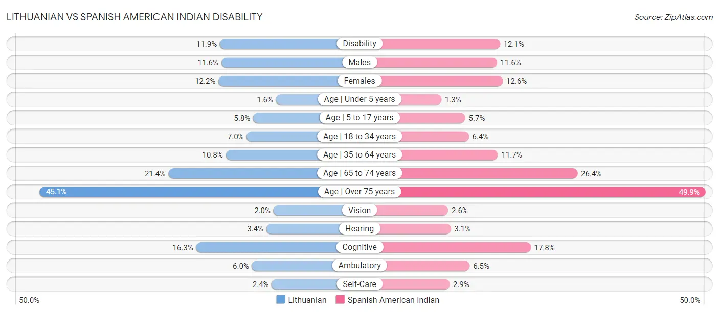 Lithuanian vs Spanish American Indian Disability