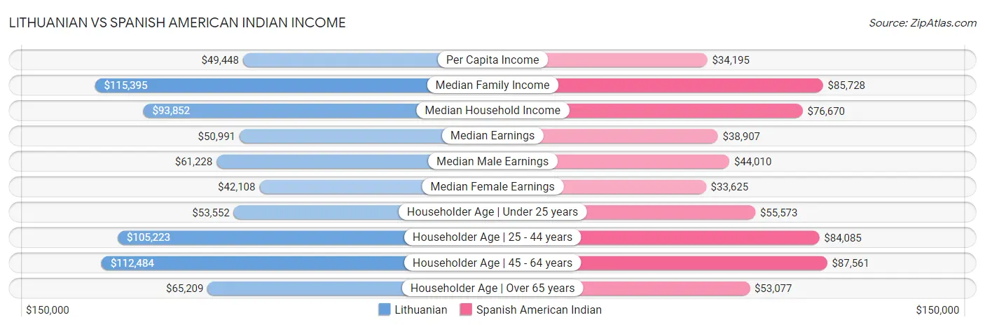 Lithuanian vs Spanish American Indian Income