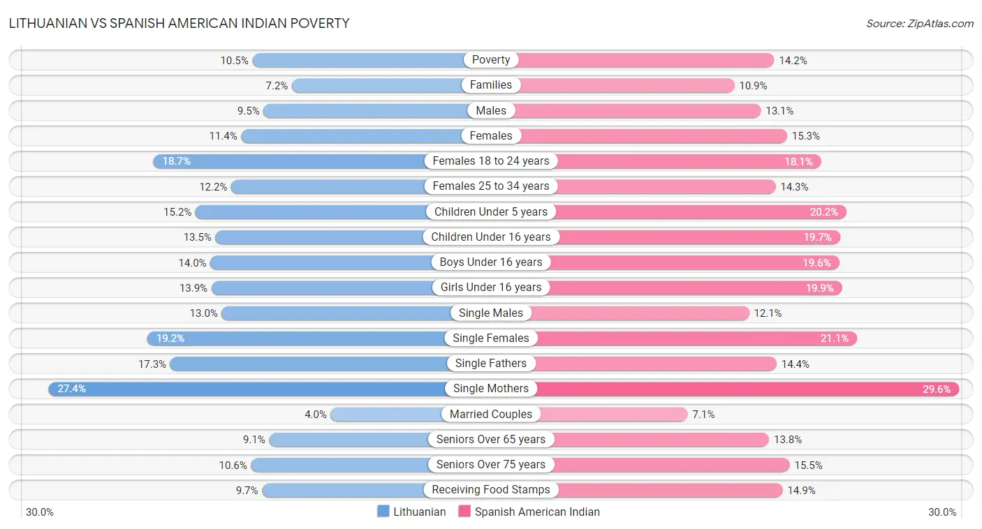 Lithuanian vs Spanish American Indian Poverty
