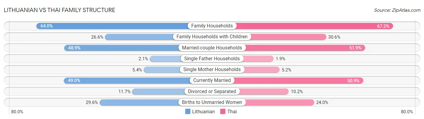 Lithuanian vs Thai Family Structure