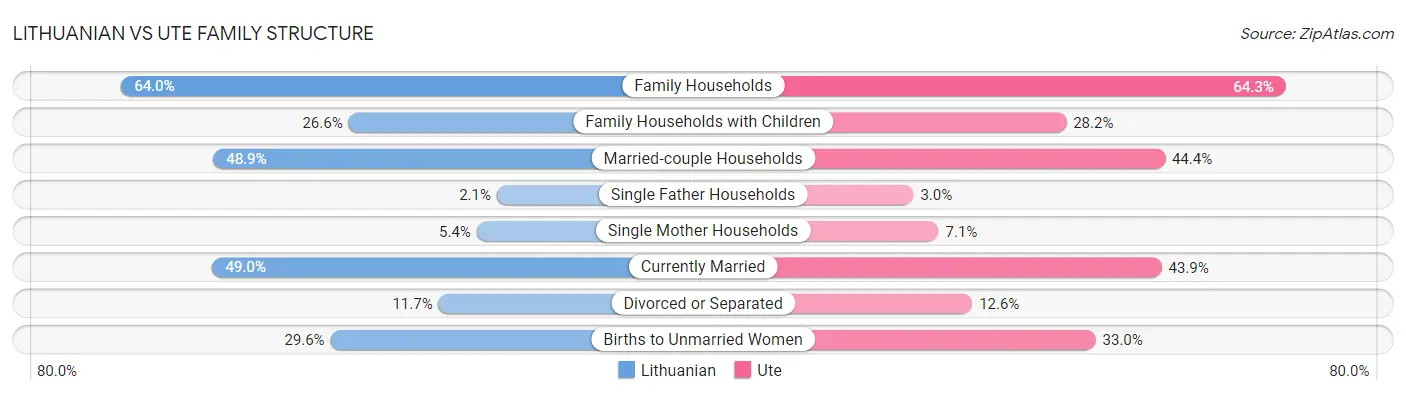 Lithuanian vs Ute Family Structure