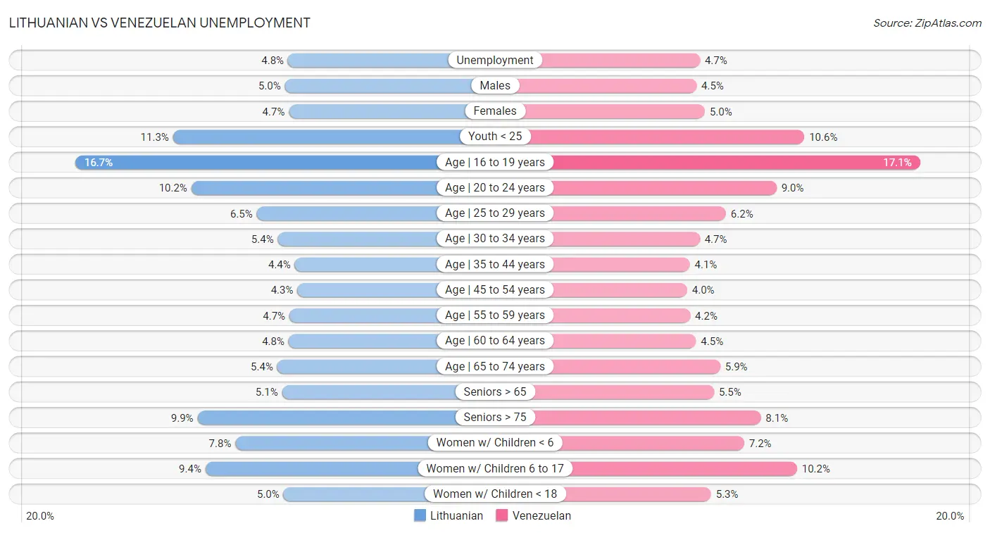 Lithuanian vs Venezuelan Unemployment