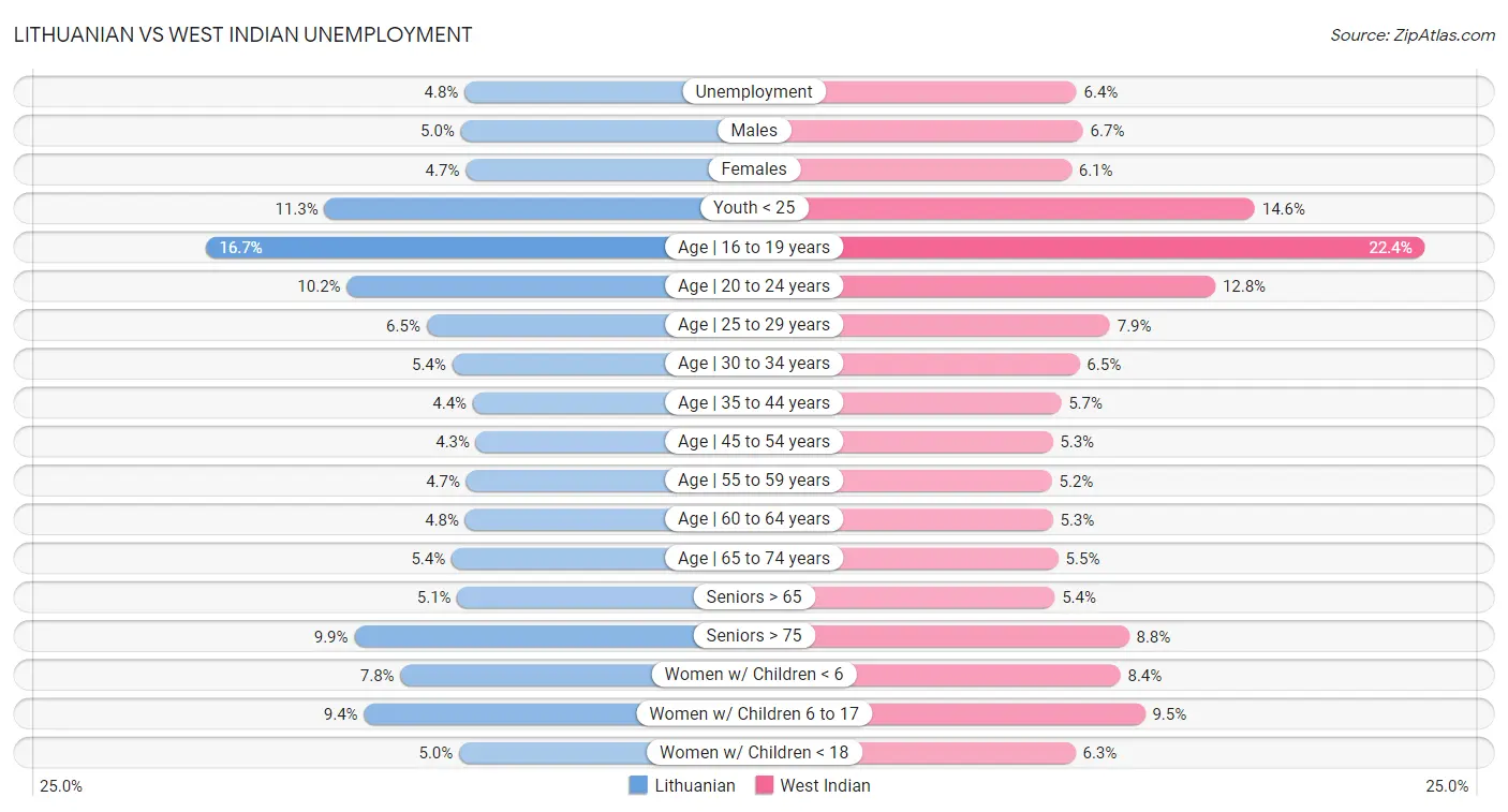 Lithuanian vs West Indian Unemployment