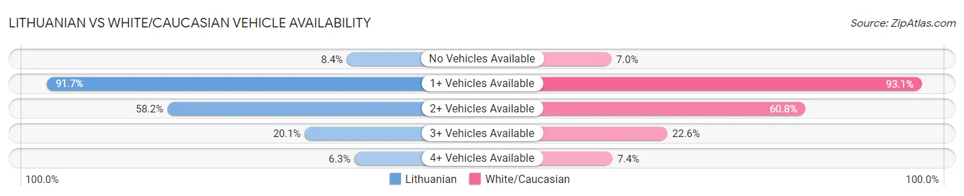 Lithuanian vs White/Caucasian Vehicle Availability