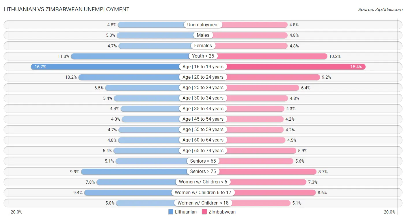 Lithuanian vs Zimbabwean Unemployment