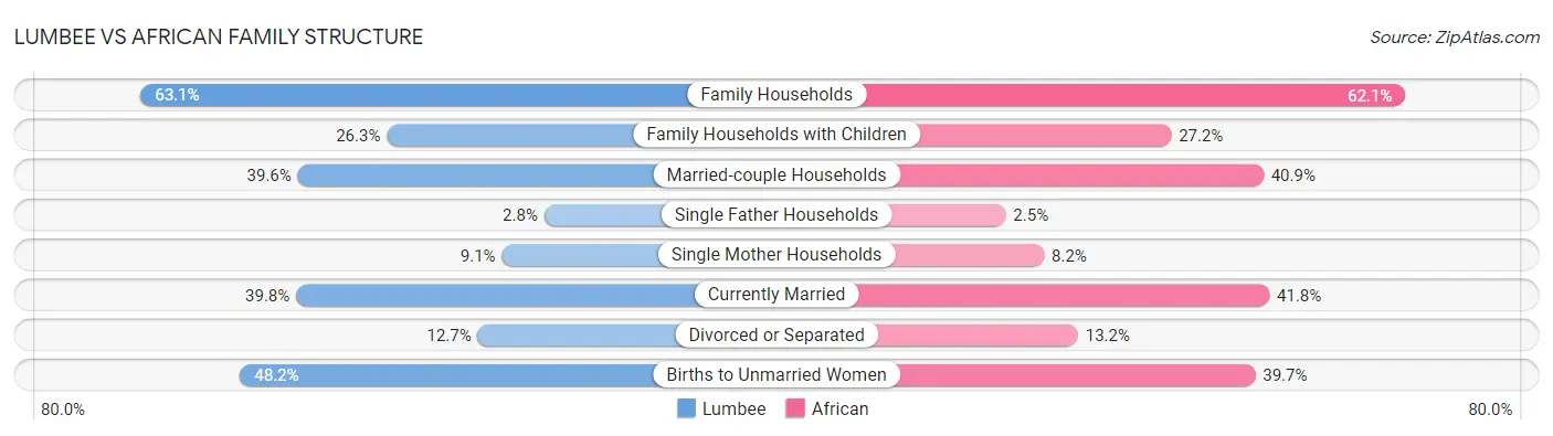 Lumbee vs African Family Structure
