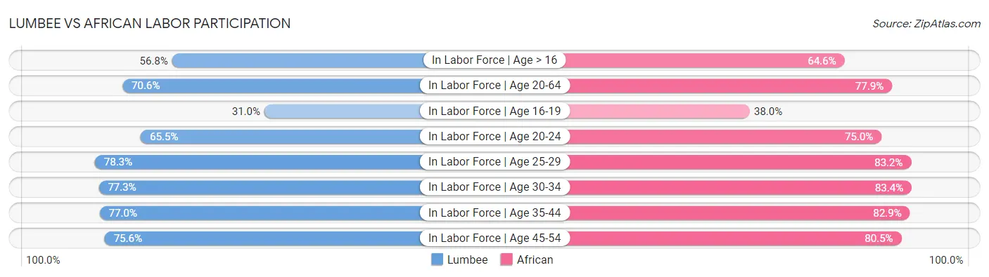 Lumbee vs African Labor Participation