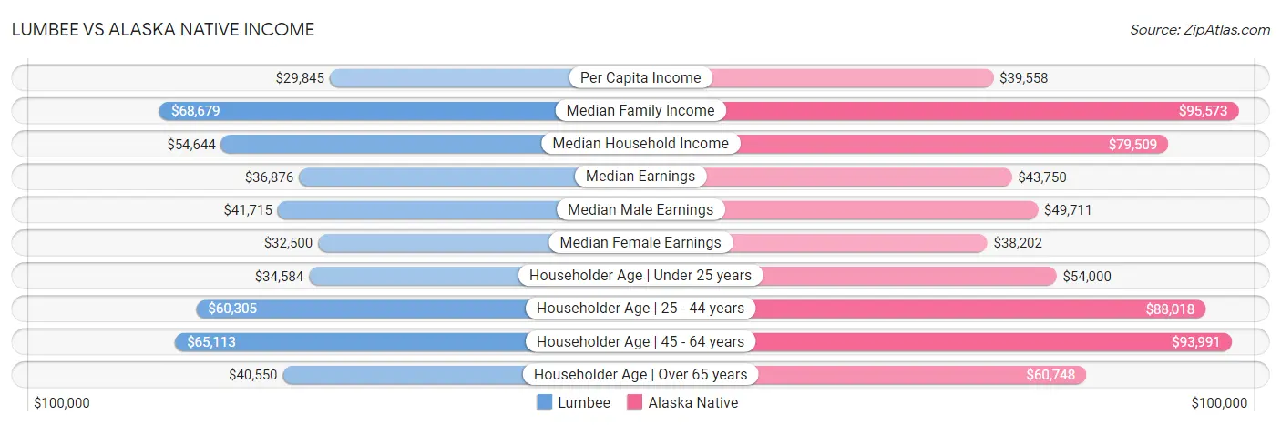 Lumbee vs Alaska Native Income