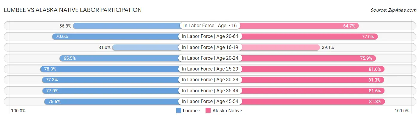 Lumbee vs Alaska Native Labor Participation