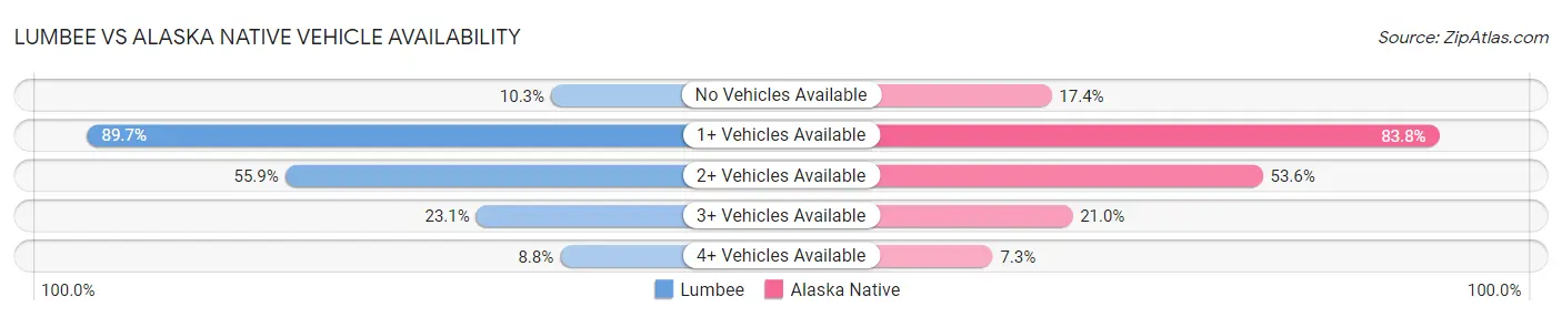 Lumbee vs Alaska Native Vehicle Availability