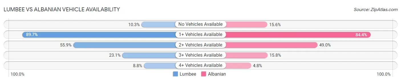 Lumbee vs Albanian Vehicle Availability