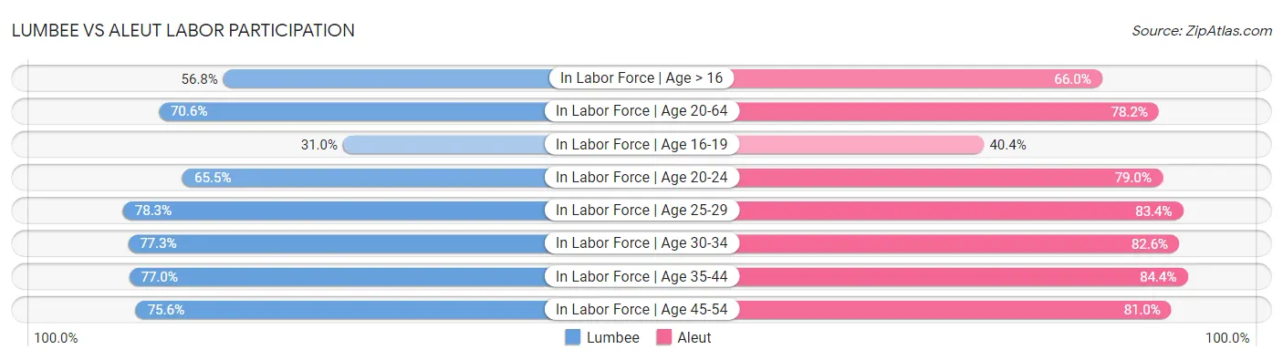 Lumbee vs Aleut Labor Participation