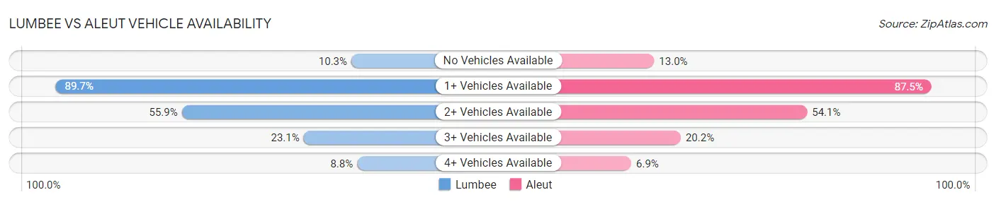 Lumbee vs Aleut Vehicle Availability