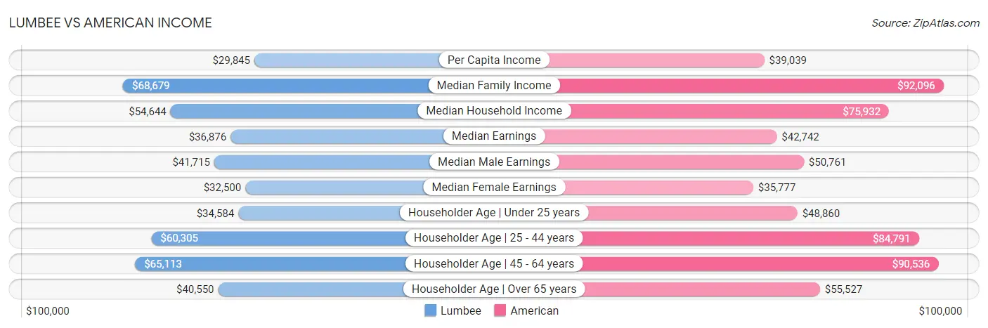 Lumbee vs American Income