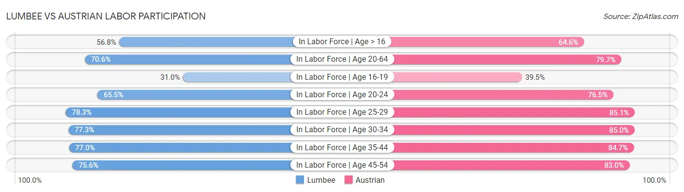 Lumbee vs Austrian Labor Participation