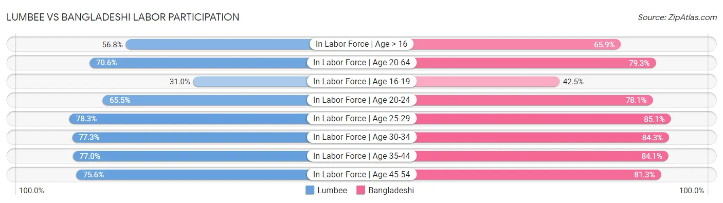 Lumbee vs Bangladeshi Labor Participation