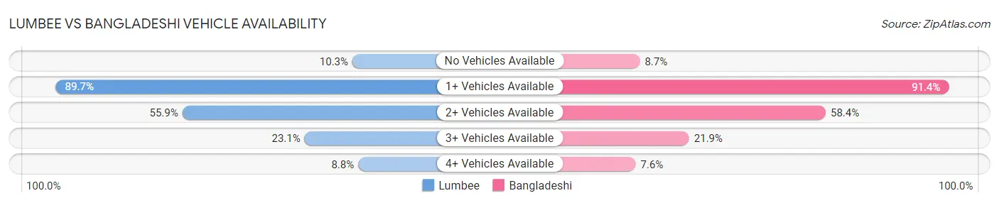 Lumbee vs Bangladeshi Vehicle Availability